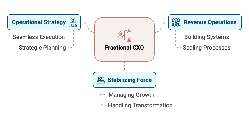 fractional CXO leadership services